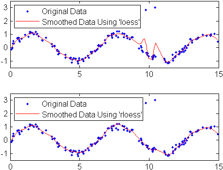 データのフィルター処理と平滑化 Matlab Simulink Mathworks 日本