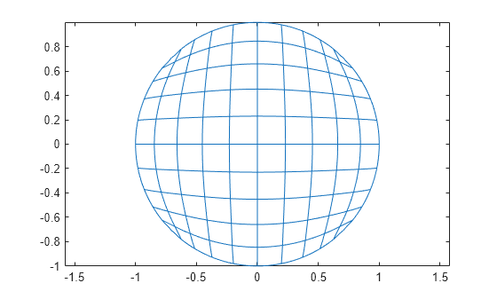 Figure contains an axes object. The axes object contains an object of type line.