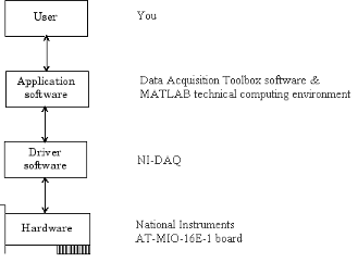 Data acquisition from hardware to human interface