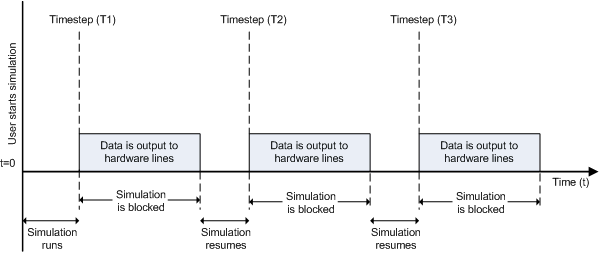 Timing of synchronous digital output