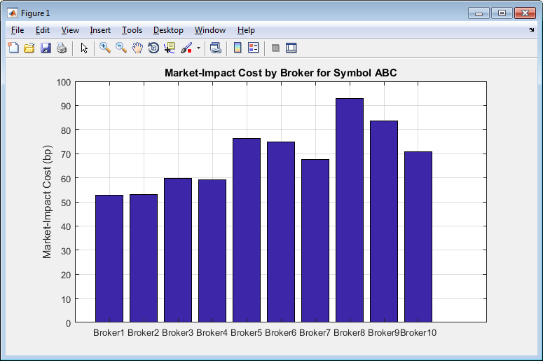 Plot figure displays a bar graph of the market-impact cost for each broker for the stock symbol ABC.