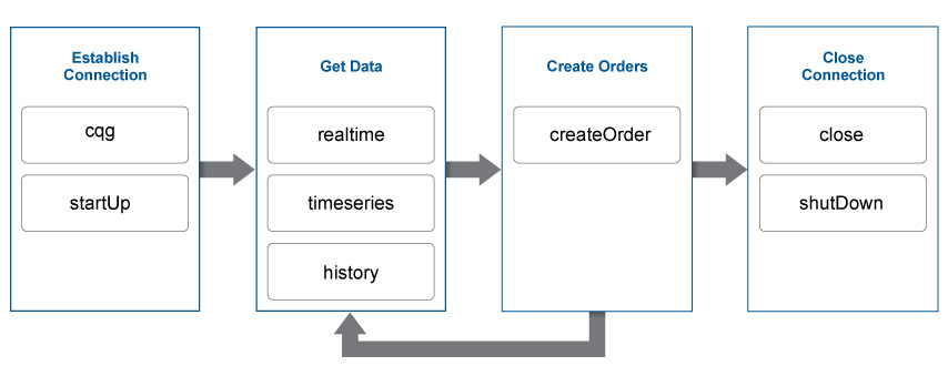 Flow diagram that shows the functions to establish a CQG connection, get data, create orders, and close the connection