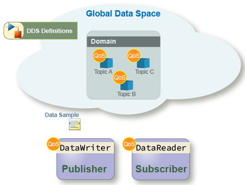 Representation of DDS definitions in the global data space for use with a domains and domain participants.