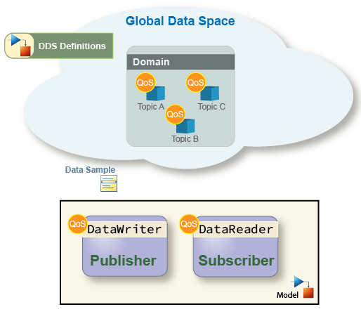 Representation of the model as a domain participant.