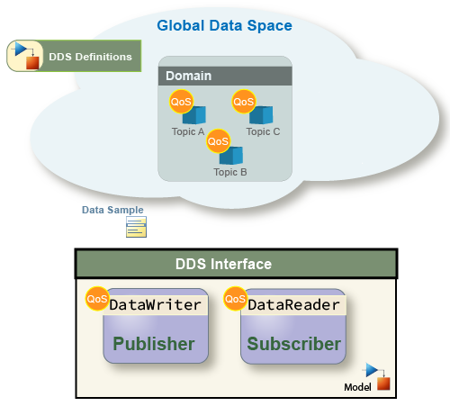 Representation of the DDS interface.