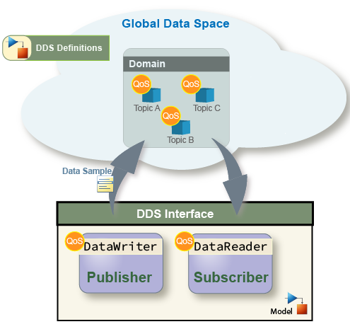 Representation of communication over the DDS interface.