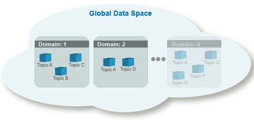 Representation of topics in domains in the Global Data Space.