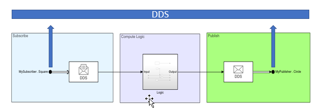 Modeled Subscriber and Publisher communicated through the DDS interface.