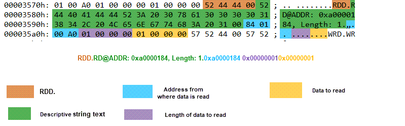 Read data command structure