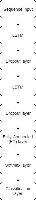 Stacked LSTM layer network architecture