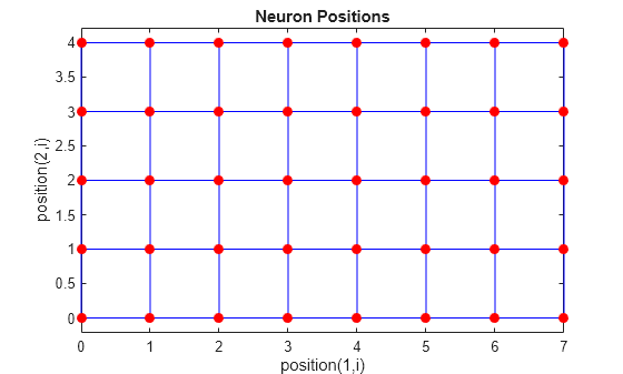 Figure contains an axes object. The axes object with title Neuron Positions, xlabel position(1,i), ylabel position(2,i) contains 2 objects of type line. One or more of the lines displays its values using only markers