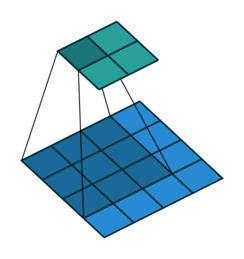 Animation showing a sliding 3-by-3 filter. At each step, the filter spans a patch of an input image (the lower map) and has output corresponding to single pixel of the output image (the upper map). The input is a 4-by-4 image. The ouptut is a 2-by-2 image.