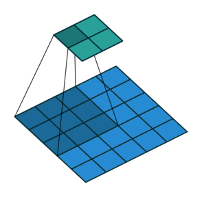 Animation showing a sliding 3-by-3 filter with stride 2. At each step, the filter moves two pixels. The input is a 5-by-5 image. The ouptut is a 2-by-2 image.