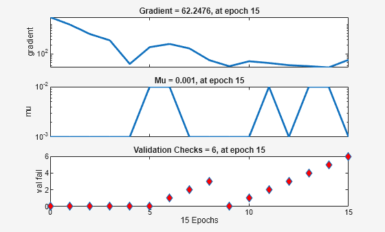 Figure Training State (plottrainstate) contains 3 axes objects. Axes object 1 with title Gradient = 62.2481, at epoch 15, ylabel gradient contains an object of type line. Axes object 2 with title Mu = 0.001, at epoch 15, ylabel mu contains an object of type line. Axes object 3 with title Validation Checks = 6, at epoch 15, xlabel 15 Epochs, ylabel val fail contains a line object which displays its values using only markers.