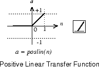 Positive linear transfer function. The function returns the output n if n is greater than or equal to zero and 0 if n is less than or equal to zero.