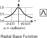 Radial basis transfer function. The function has a maximum of 1 when its input is 0. As the distance between input n and 0 decreases, the output a increases.