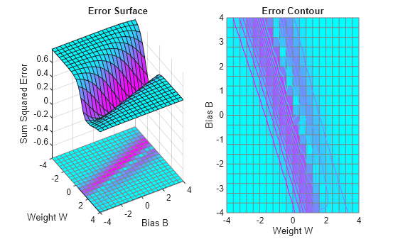 Figure contains 2 axes objects. Axes object 1 with title Error Surface, xlabel Weight W, ylabel Bias B contains 2 objects of type surface. Axes object 2 with title Error Contour, xlabel Weight W, ylabel Bias B contains 2 objects of type surface, contour.