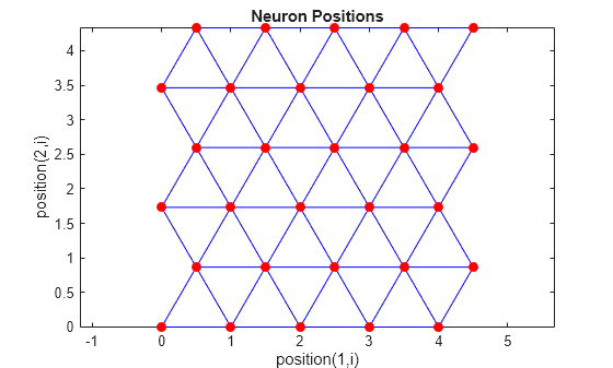 Figure contains an axes object. The axes object with title Neuron Positions, xlabel position(1,i), ylabel position(2,i) contains 2 objects of type line. One or more of the lines displays its values using only markers