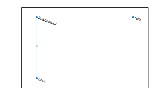 Figure contains an axes object. The axes object contains an object of type graphplot.