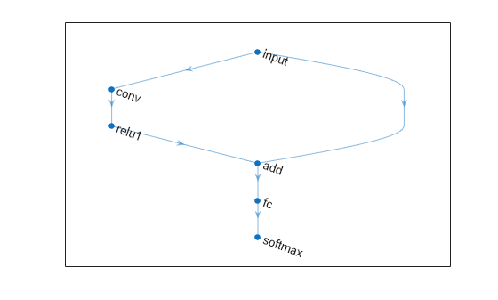 Figure contains an axes object. The axes object contains an object of type graphplot.