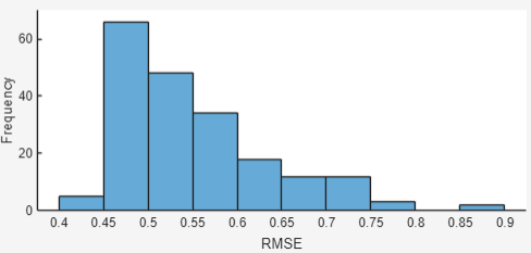Histogram of the RMSE score.