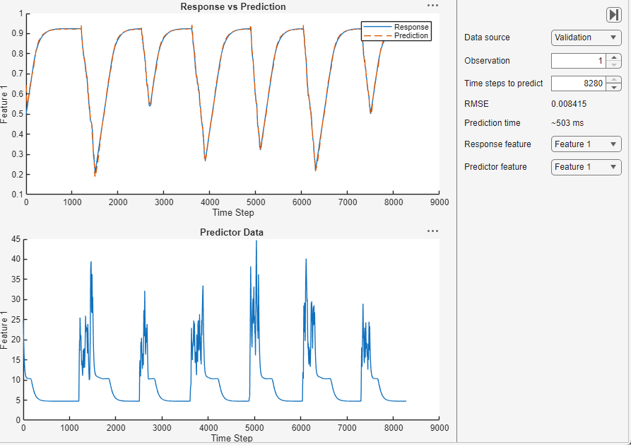 Prediction tab showing response versus prediction and predictor data plots for a single validation observation, with model performance metrics on the right.