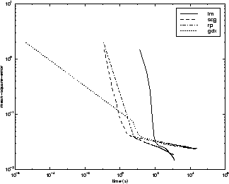 Mean squared error versus time for LM, SCG, RP, and GDX algorithms