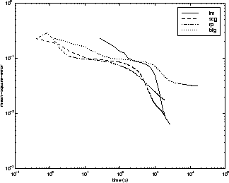 Mean squared error versus time for LM, SCG, RP, and BFG algorithms