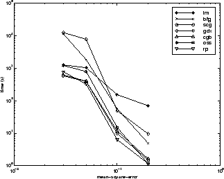 Time versus mean squared error for LM, BFG, SCG, GDX, CGB, OSS, and RP algorithms