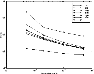 Time versus mean squared error for LM, BFG, SCG, GDX, CGB, OSS, and RP algorithms