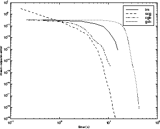 Mean squared error versus time for LM, SCG, CGB, and GDX algorithms