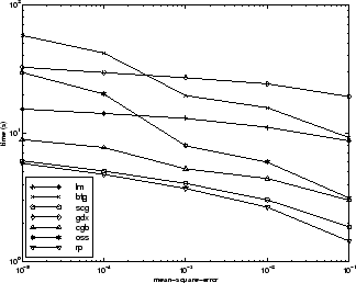 Time versus mean square error for LM, BFG, SCG, GDX, CGB, OSS, and RP algorithms