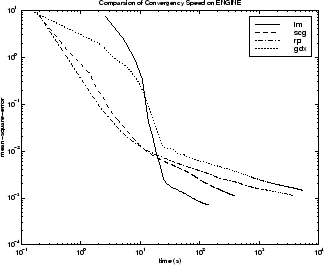 Mean squared error versus time for LM, SCG, RP, and GDX algorithms
