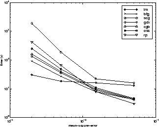 Time versus mean squared error for LM, BFG, SCG, GDX, CGB, OSS, and RP algorithms