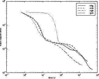 Mean square error versus time for BFG, OSS, CGB, and GDX algorithms