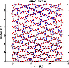 Self-organizing map showing neuron positions