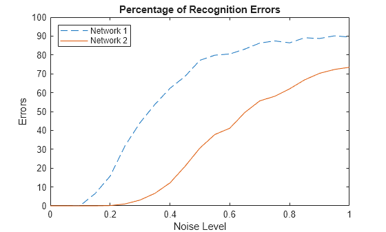 Figure contains an axes object. The axes object with title Percentage of Recognition Errors, xlabel Noise Level, ylabel Errors contains 2 objects of type line. These objects represent Network 1, Network 2.