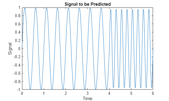 Figure contains an axes object. The axes object with title Signal to be Predicted, xlabel Time, ylabel Signal contains an object of type line.