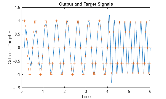Figure contains an axes object. The axes object with title Output and Target Signals, xlabel Time, ylabel Output - Target + contains 2 objects of type line. One or more of the lines displays its values using only markers