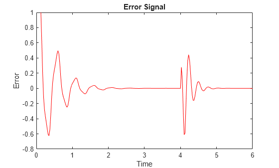 Figure contains an axes object. The axes object with title Error Signal, xlabel Time, ylabel Error contains an object of type line.