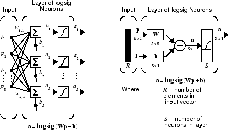 Schematic diagram showing a layer containing S logsig neurons.