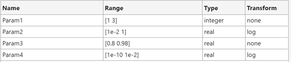 Parameters table for the Bayesian optimization strategy shows the range, type, and transform for parameters Param1, Param2, Param3, and Param4. The ranges are specified as two-element row vectors, the types are specified as integer and real, and the transforms are specified as none and log.