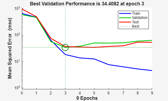 Figure Performance (plotperform) contains an axes object. The axes object with title Best Validation Performance is 34.4082 at epoch 3, xlabel 9 Epochs, ylabel Mean Squared Error (mse) contains 6 objects of type line. One or more of the lines displays its values using only markers These objects represent Train, Validation, Test, Best.