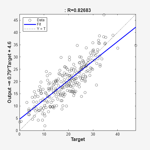 Figure Regression (plotregression) contains an axes object. The axes object with title : R=0.82683, xlabel Target, ylabel Output ~= 0.79*Target + 4.6 contains 3 objects of type line. One or more of the lines displays its values using only markers These objects represent Y = T, Fit, Data.