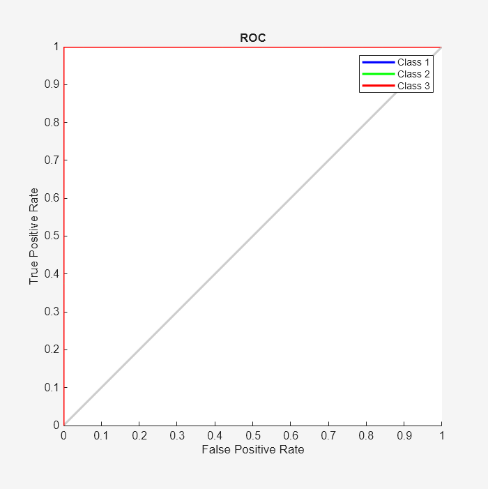 Figure Receiver Operating Characteristic (plotroc) contains an axes object. The axes object with title ROC, xlabel False Positive Rate, ylabel True Positive Rate contains 6 objects of type line. These objects represent Class 1, Class 2, Class 3.