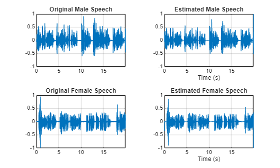 Figure contains 4 axes objects. Axes object 1 with title Original Male Speech contains an object of type line. Axes object 2 with title Estimated Male Speech, xlabel Time (s) contains an object of type line. Axes object 3 with title Original Female Speech contains an object of type line. Axes object 4 with title Estimated Female Speech, xlabel Time (s) contains an object of type line.