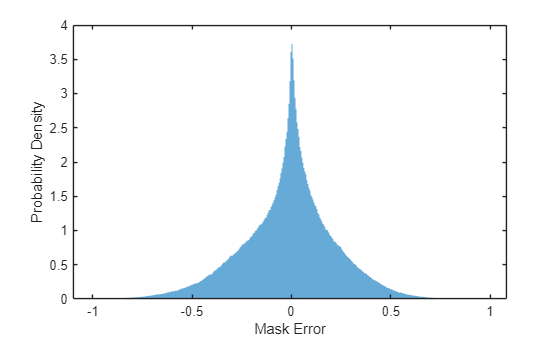 Figure contains an axes object. The axes object with xlabel Mask Error, ylabel Probability Density contains an object of type histogram.