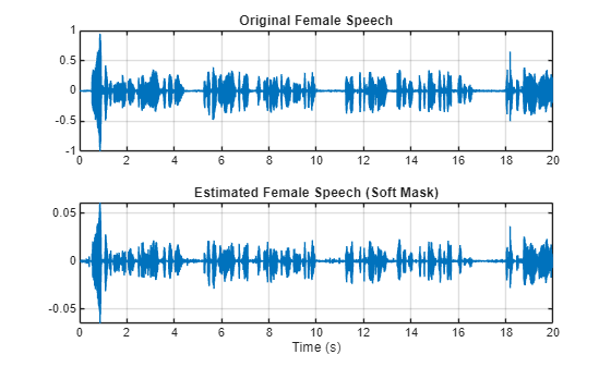 Figure contains 2 axes objects. Axes object 1 with title Original Female Speech contains an object of type line. Axes object 2 with title Estimated Female Speech (Soft Mask), xlabel Time (s) contains an object of type line.