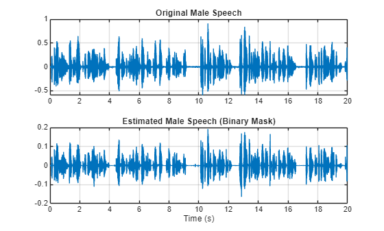 Figure contains 2 axes objects. Axes object 1 with title Original Male Speech contains an object of type line. Axes object 2 with title Estimated Male Speech (Binary Mask), xlabel Time (s) contains an object of type line.
