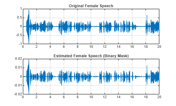Figure contains 2 axes objects. Axes object 1 with title Original Female Speech contains an object of type line. Axes object 2 with title Estimated Female Speech (Binary Mask) contains an object of type line.